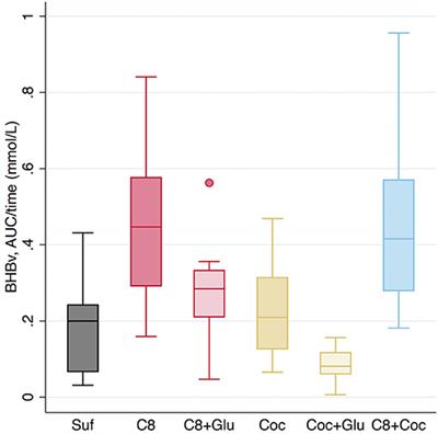 Ketosis After Intake of Coconut Oil and Caprylic Acid—With and Without Glucose: A Cross-Over Study in Healthy Older Adults